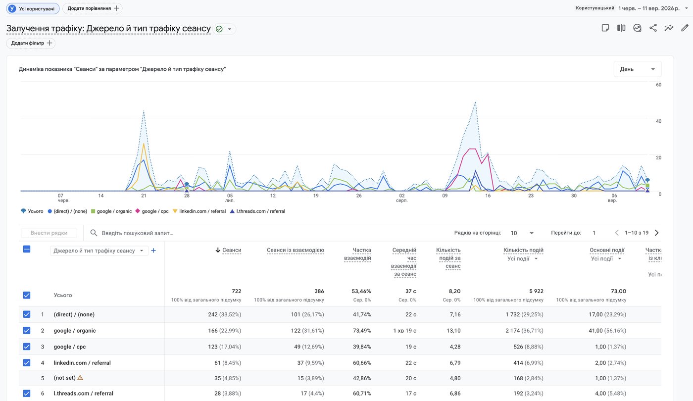 Google Analytics 4: звіт із залучення трафіку Kinezis